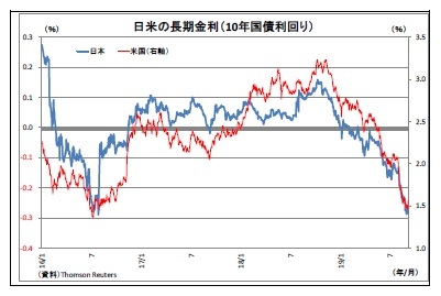 日米の長期金利（10年国債利回り）