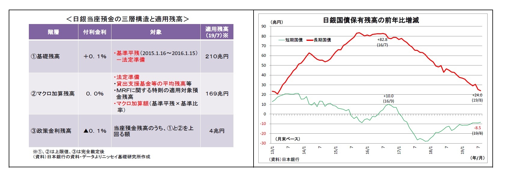 ＜日銀当座預金の三層構造と適用残高＞/日銀国債保有残高の前年比増減