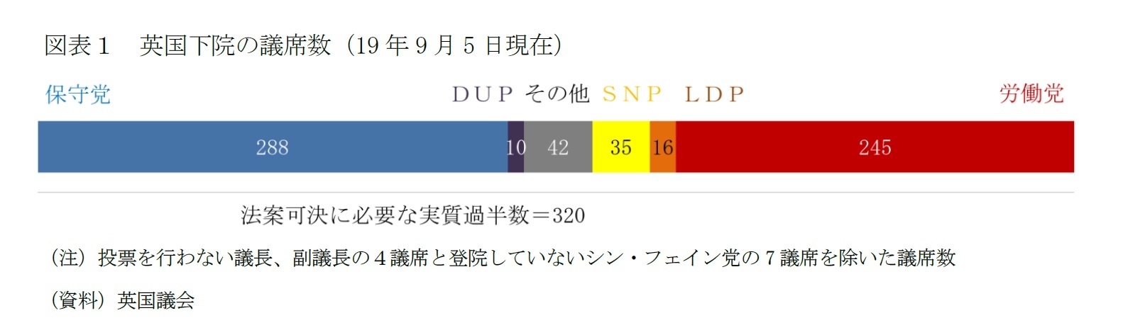 図表１ 英国下院の議席数（19 年9 月5 日現在）