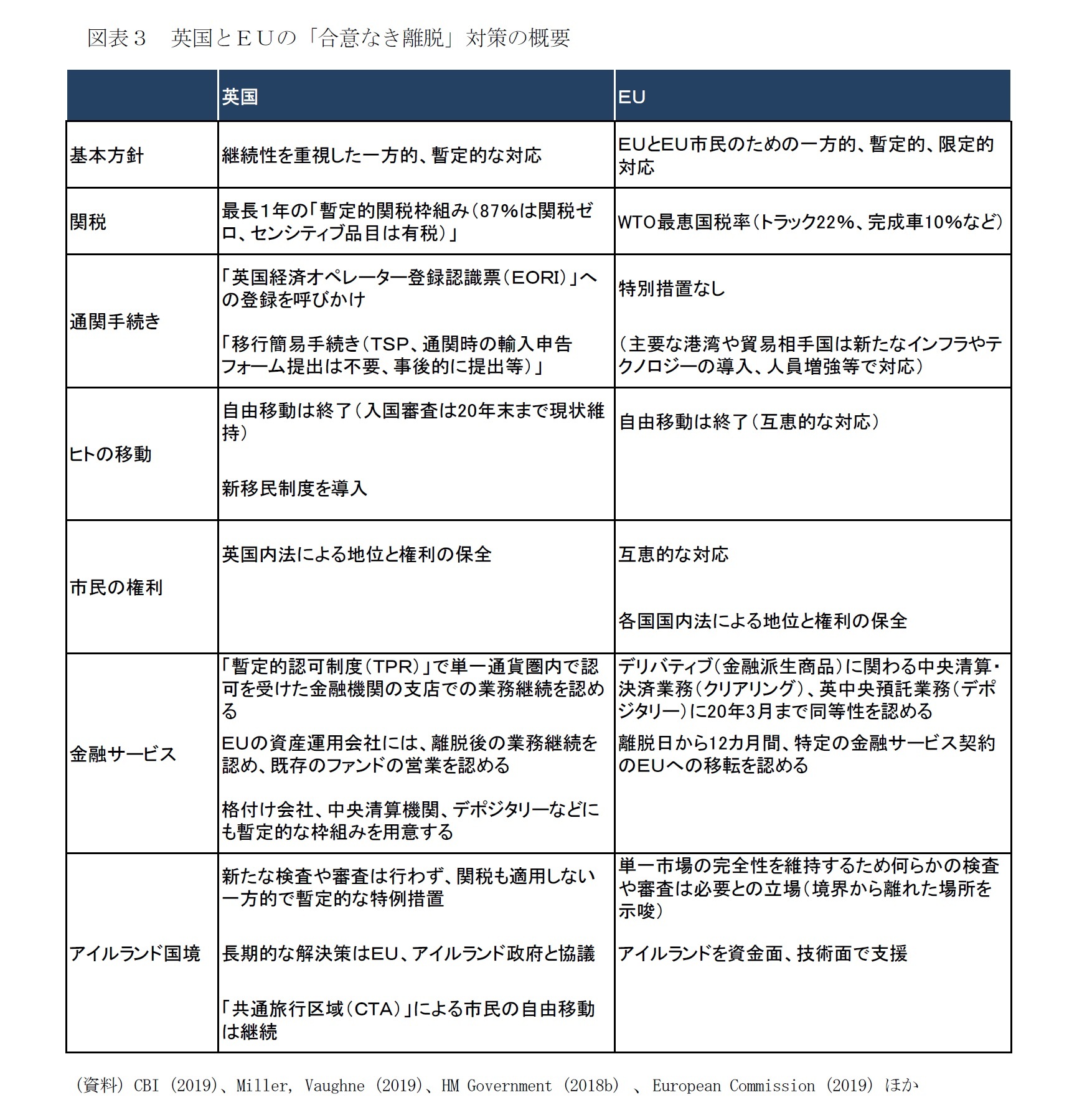 図表３ 英国とＥＵの「合意なき離脱」対策の概要
