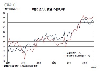 （図表1）時間当たり賃金の伸び率