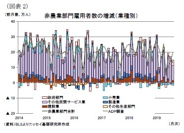 (図表2)非農業部門雇用者数の増減(業種別)