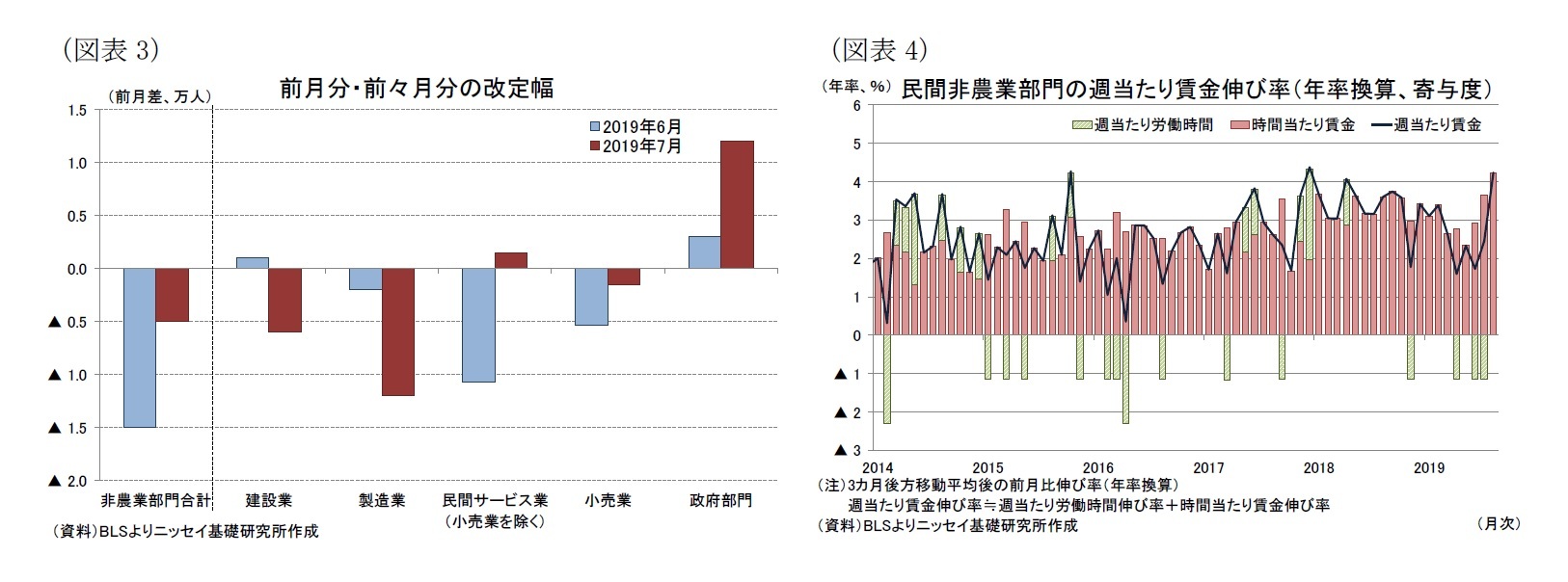 （図表3）前月分・前々月分の改定幅/（図表4）民間非農業部門の週当たり賃金伸び率（年率換算、寄与度）