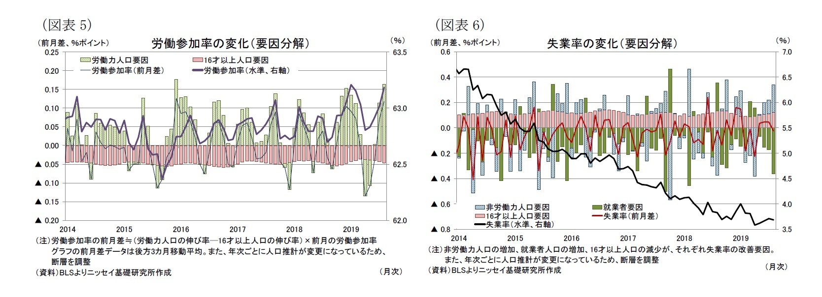 (図表5)労働参加率の変化(要因分解)/(図表6)失業率の変化(要因分解)