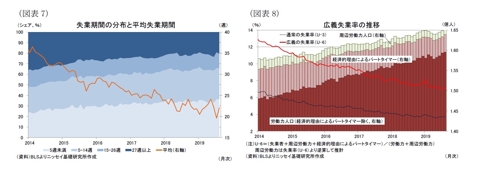 (図表7)失業期間の分布と平均失業期間/(図表8)広義失業率の推移