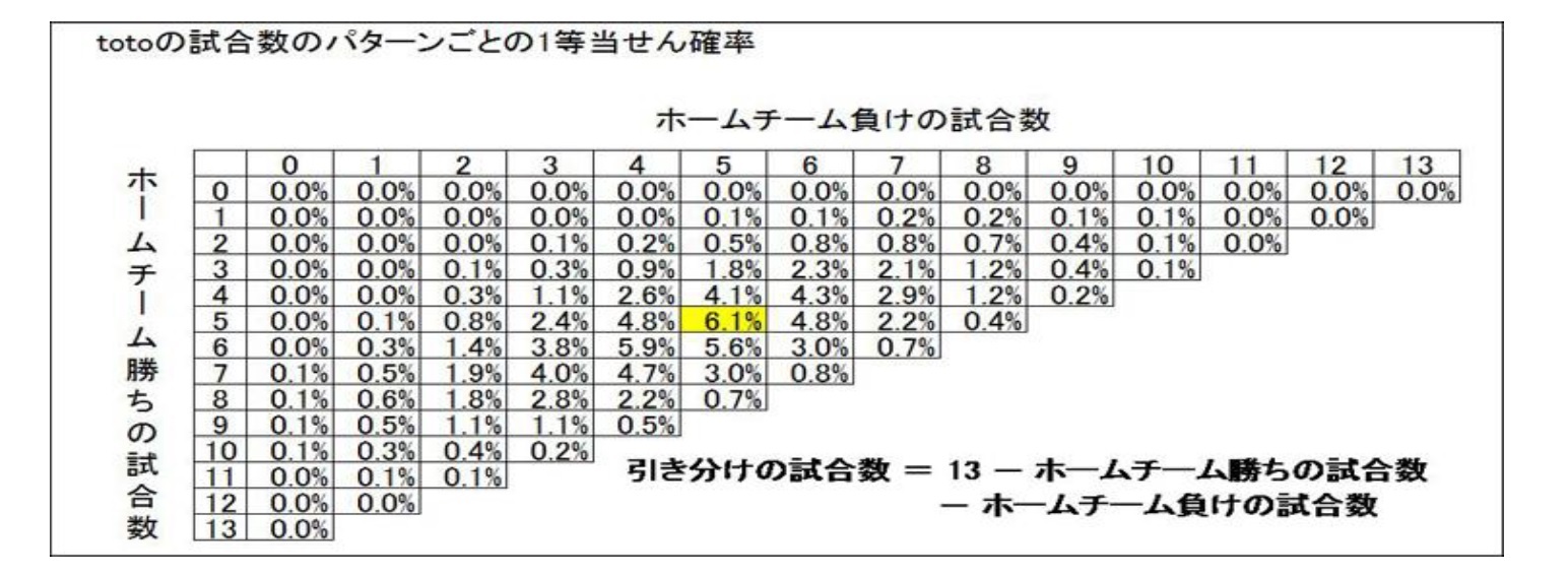 スポーツくじの当せん確率 1等当せん確率が最も高いパターンは ニッセイ基礎研究所