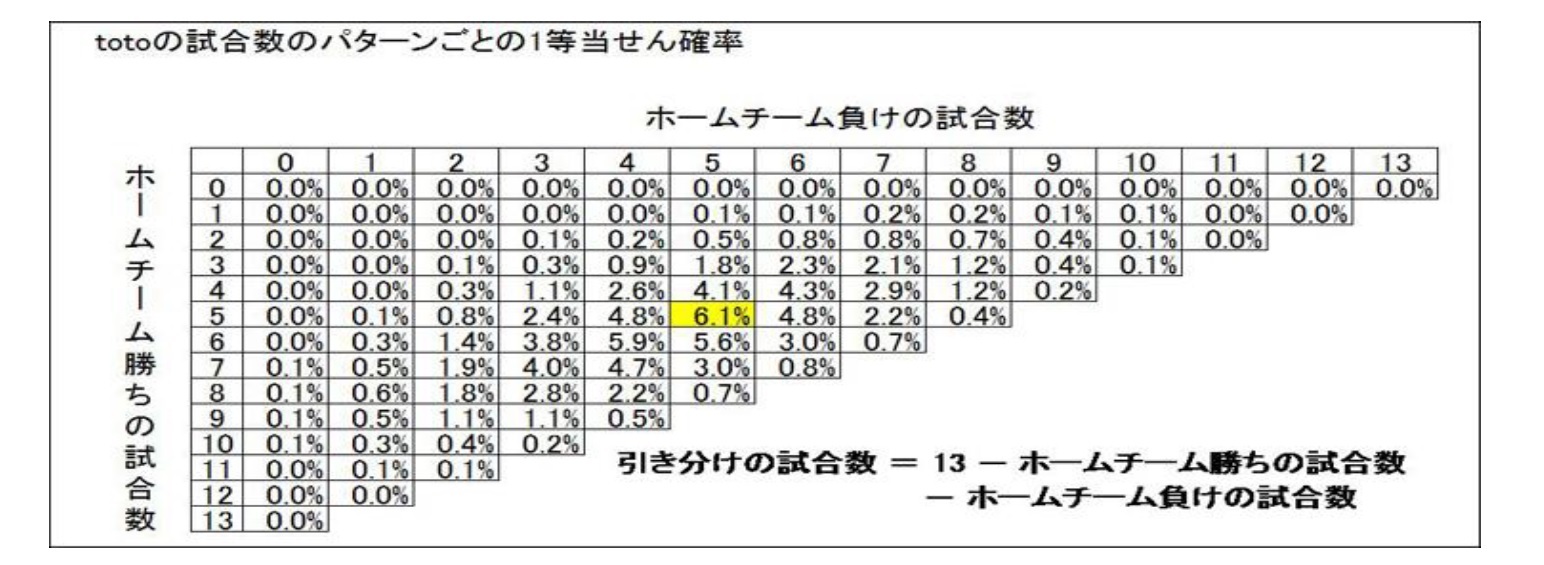 スポーツくじの当せん確率 1等当せん確率が最も高いパターンは ニッセイ基礎研究所 スポーツくじの当せん確率 1等当せん確率が最も高いパターンは ニッセイ基礎研究所
