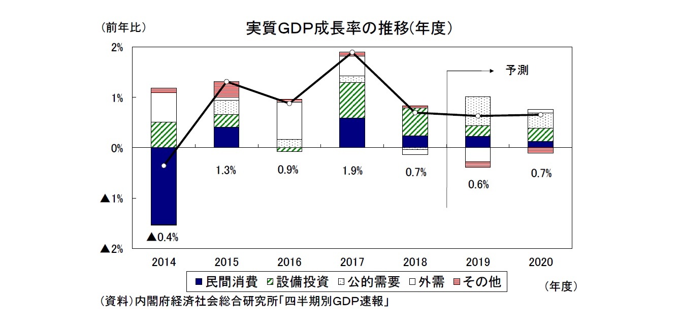 実質ＧＤＰ成長率の推移(年度）