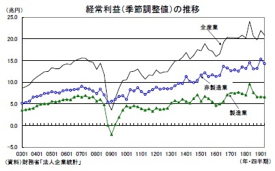 経常利益(季節調整値)の推移