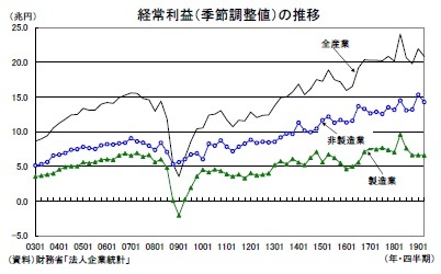 経常利益（季節調整値）の推移