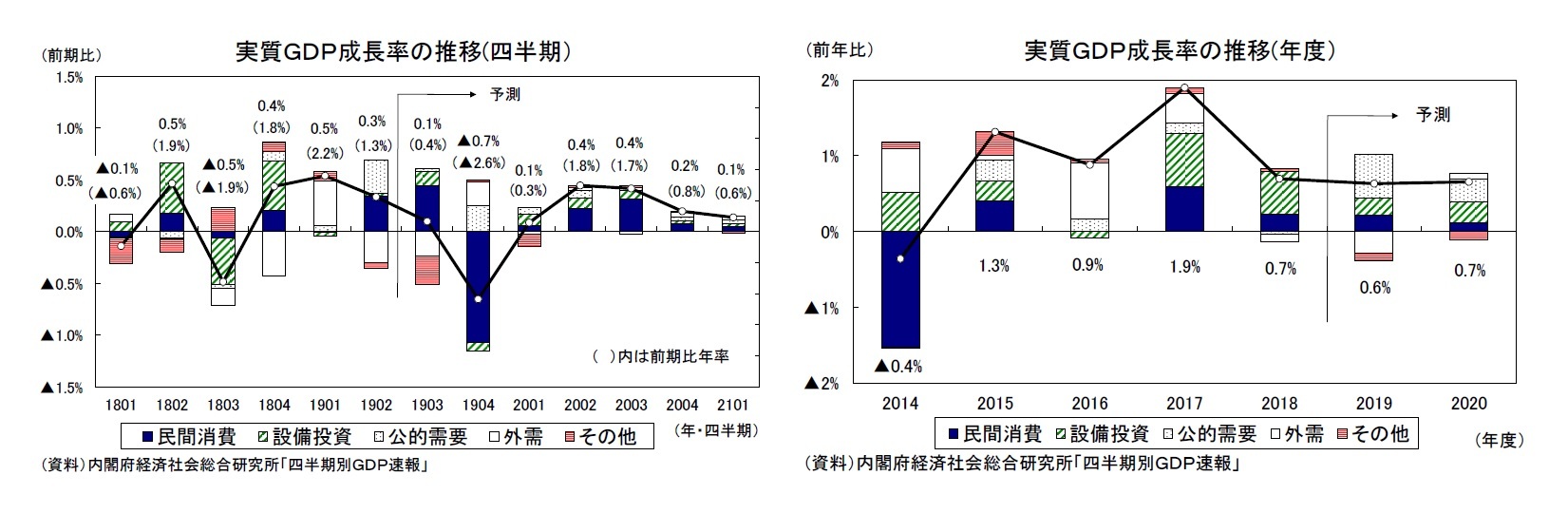 実質ＧＤＰ成長率の推移(四半期）/実質ＧＤＰ成長率の推移(年度）