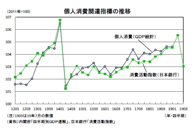 個人消費関連指標の推移