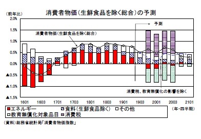 消費者物価（生鮮食品を除く総合）の予測