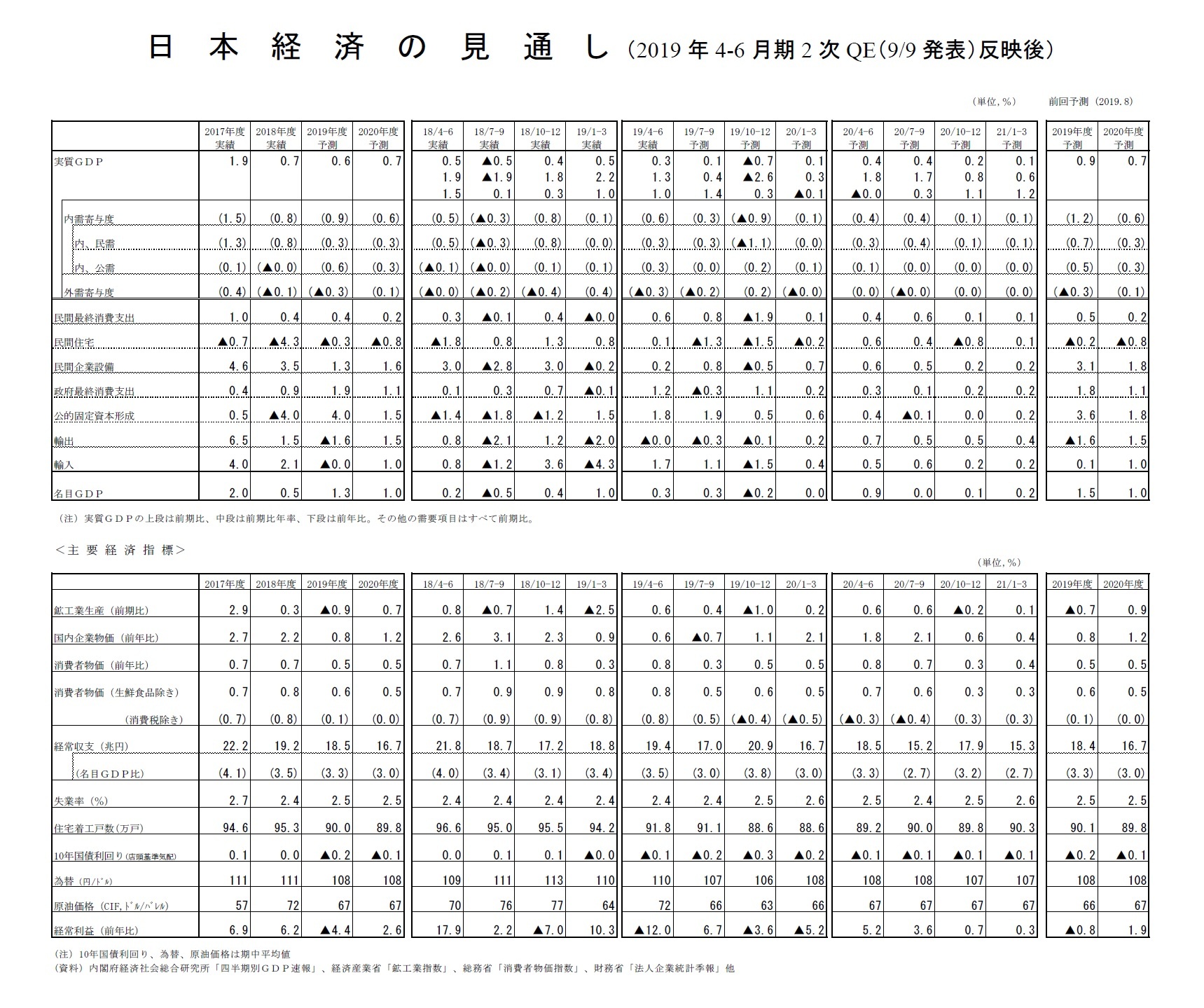 日本経済の見通し（2019年4-6月期2次QE（9/9発表）反映後）