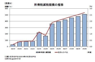(図表9)所得税減税規模の推移