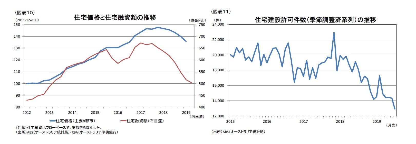（図表10）住宅価格と住宅融資額の推移/（図表11）住宅建設許可件数（季節調整済系列）の推移