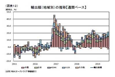 （図表12）輸出額（地域別）の推移【通関ベース】