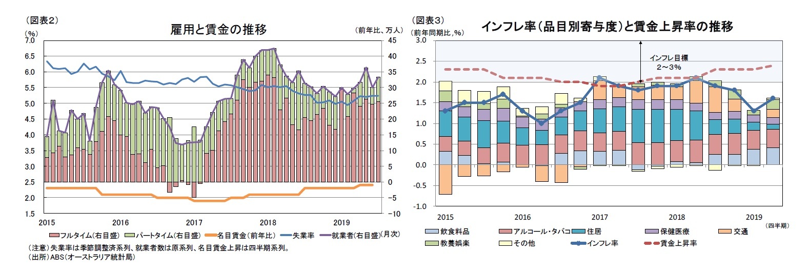 （図表２）雇用と賃金の推移/（図表３）インフレ率（品目別寄与度）と賃金上昇率の推移