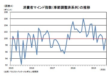（図表４）消費者マインド指数（季節調整済系列）の推移
