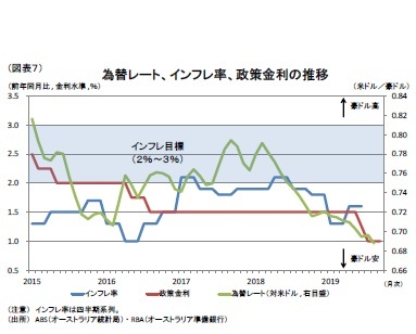 （図表７）為替レート、インフレ率、政策金利の推移