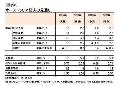 （図表８）オーストラリア経済の見通し