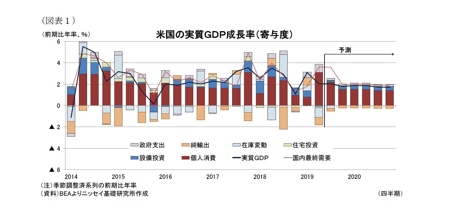 （図表１）米国の実質ＧＤＰ成長率（寄与度）