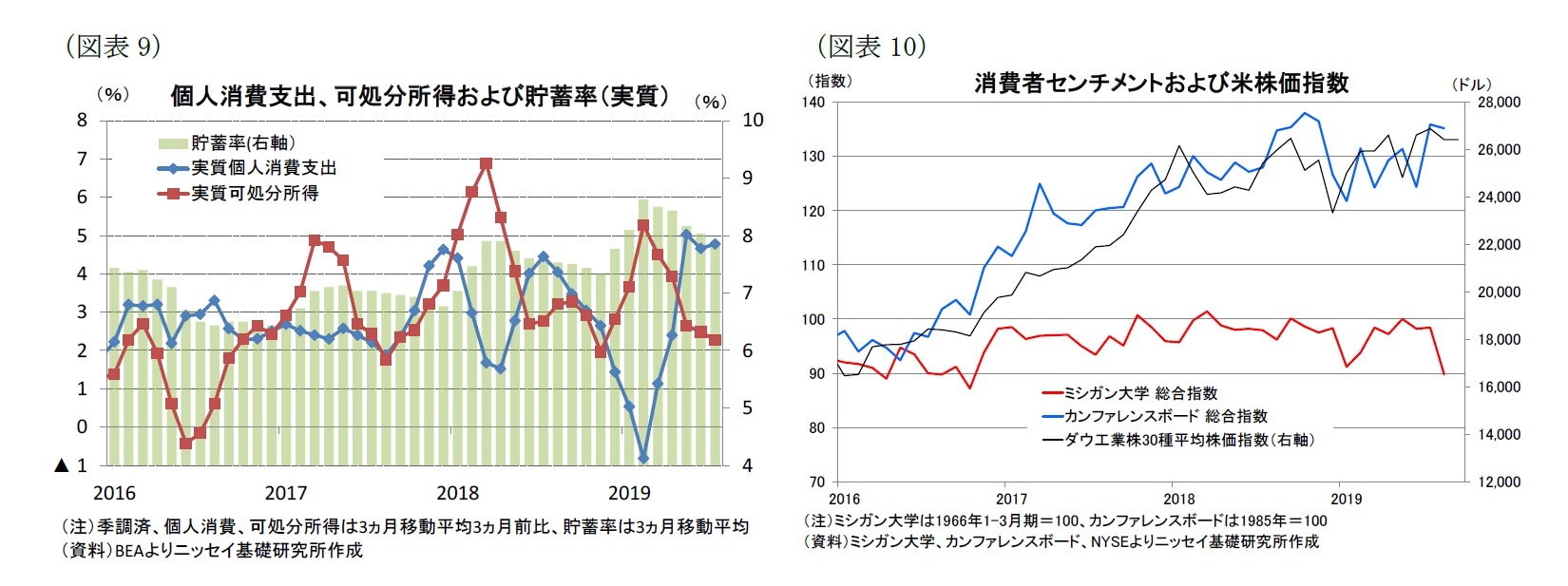 （図表9）個人消費支出、可処分所得および貯蓄率（実質）/（図表10）消費者センチメントおよび米株価指数