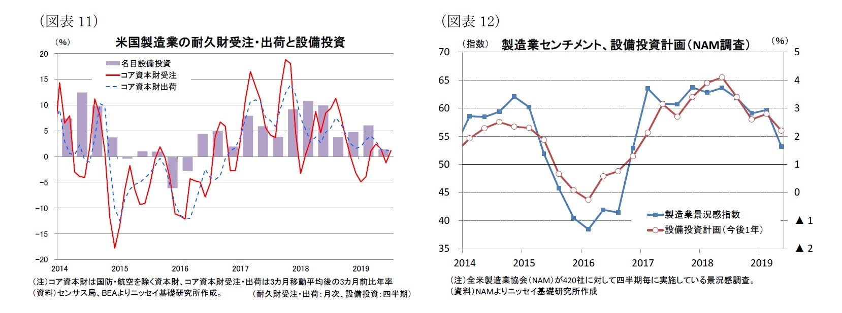 （図表11）米国製造業の耐久財受注・出荷と設備投資/（図表12）製造業センチメント、設備投資計画（NAM調査）