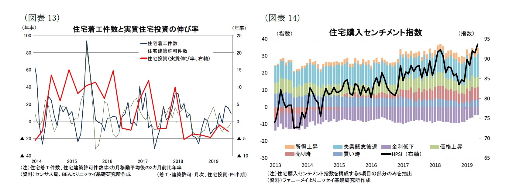 （図表13）住宅着工件数と実質住宅投資の伸び率/（図表14）住宅購入センチメント指数