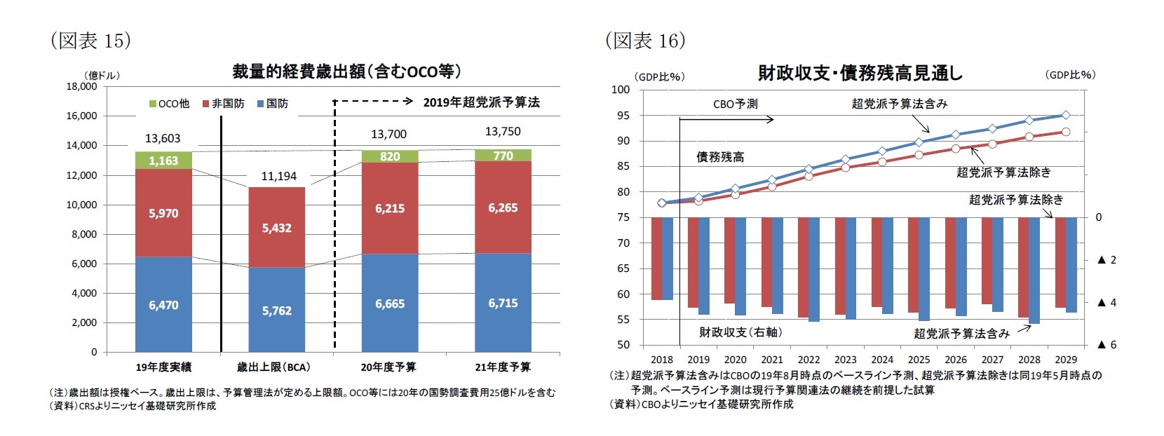 （図表15）裁量的経費歳出額（含むOCO等）/（図表16）財政収支・債務残高見通し
