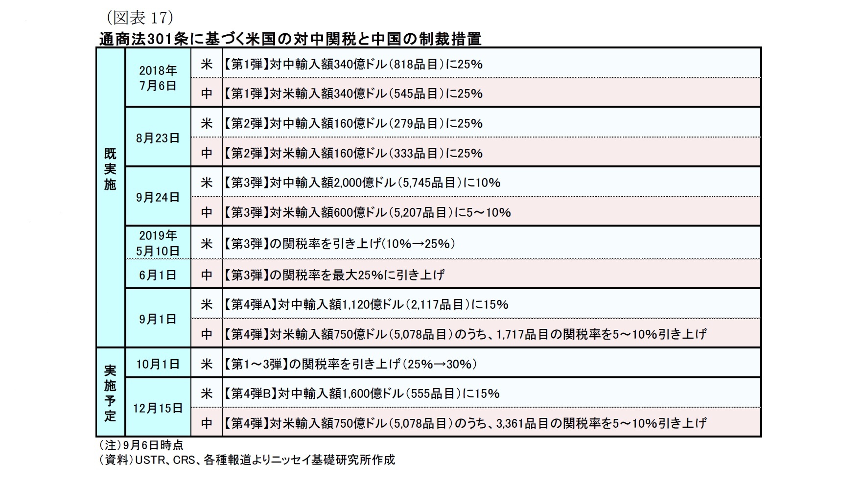 （図表17）通商法301条に基づく米国の対中関税と中国の制裁措置
