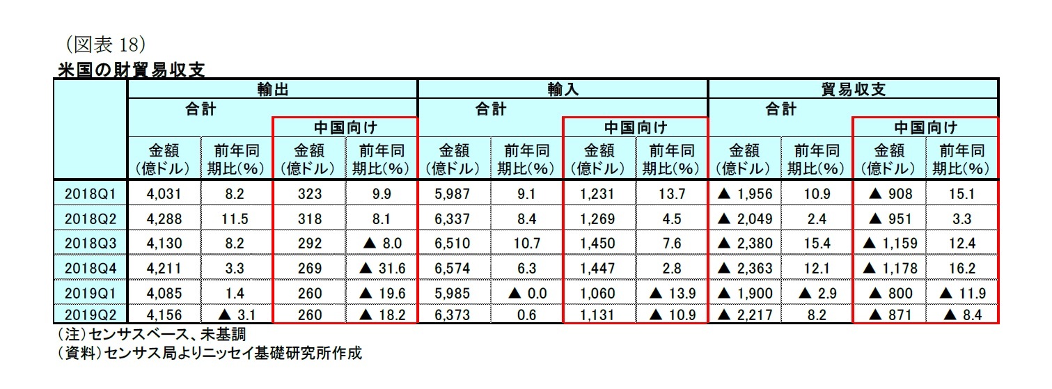 （図表18）米国の財貿易収支