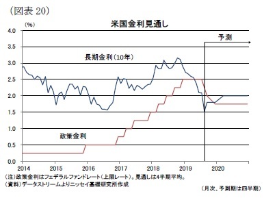 （図表20）米国金利見通し