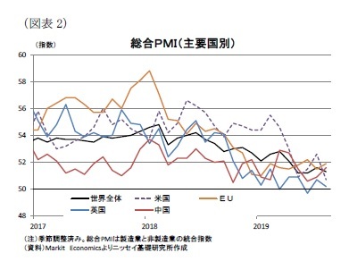 (図表2)総合PMI(主要国別)