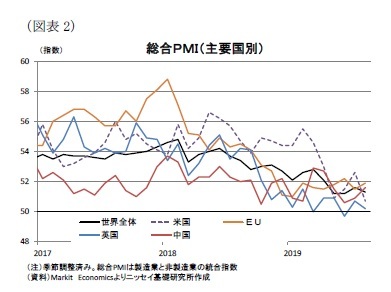 （図表2）総合ＰＭＩ（主要国別）