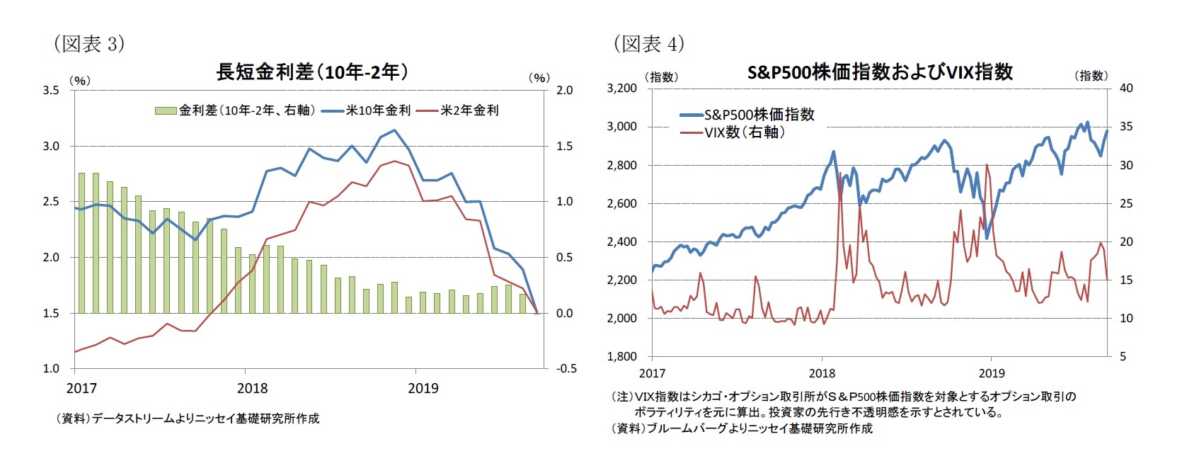 （図表3）長短金利差（10年-2年）/（図表4）S&P500株価指数およびVIX指数