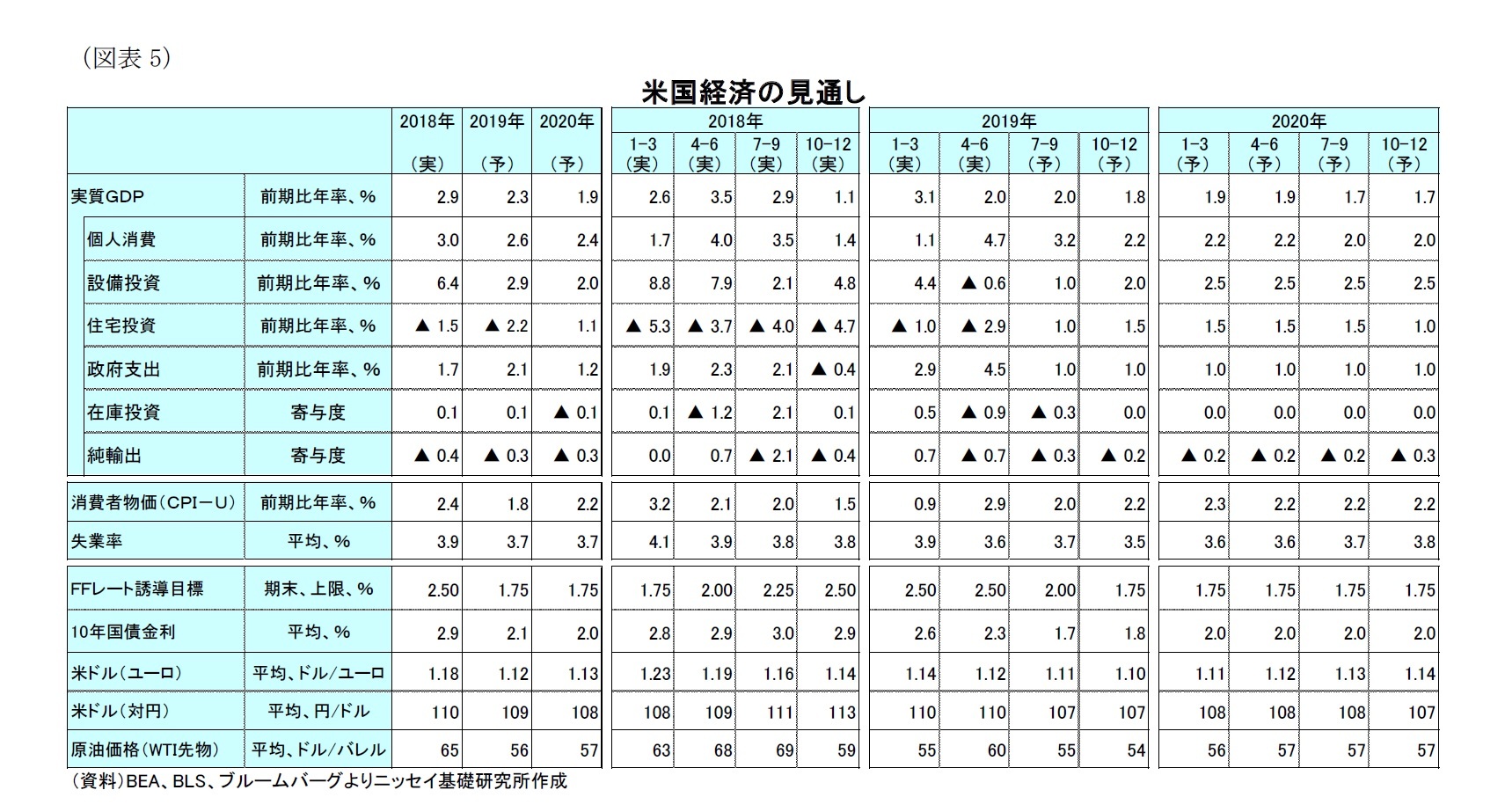 （図表5）米国経済の見通し