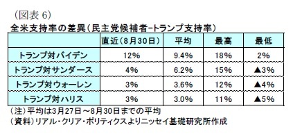 （図表6）全米支持率の差異（民主党候補者-トランプ支持率）