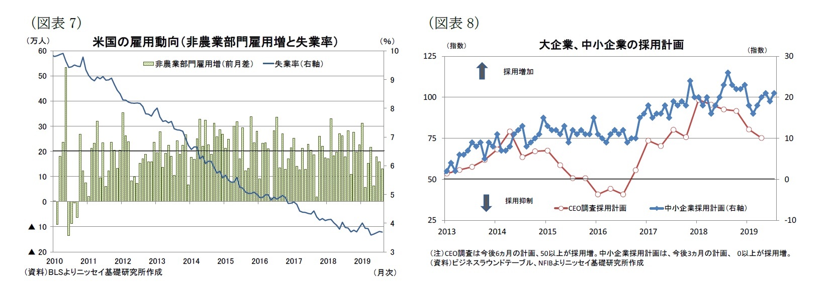 （図表7）米国の雇用動向（非農業部門雇用増と失業率）/（図表8）大企業、中小企業の採用計画