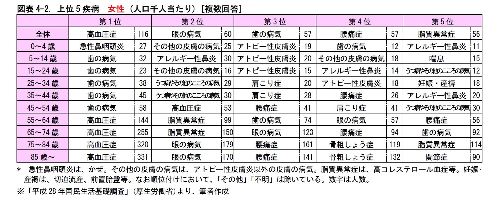 図表4-2. 上位5疾病　女性 (人口千人当たり) [複数回答]