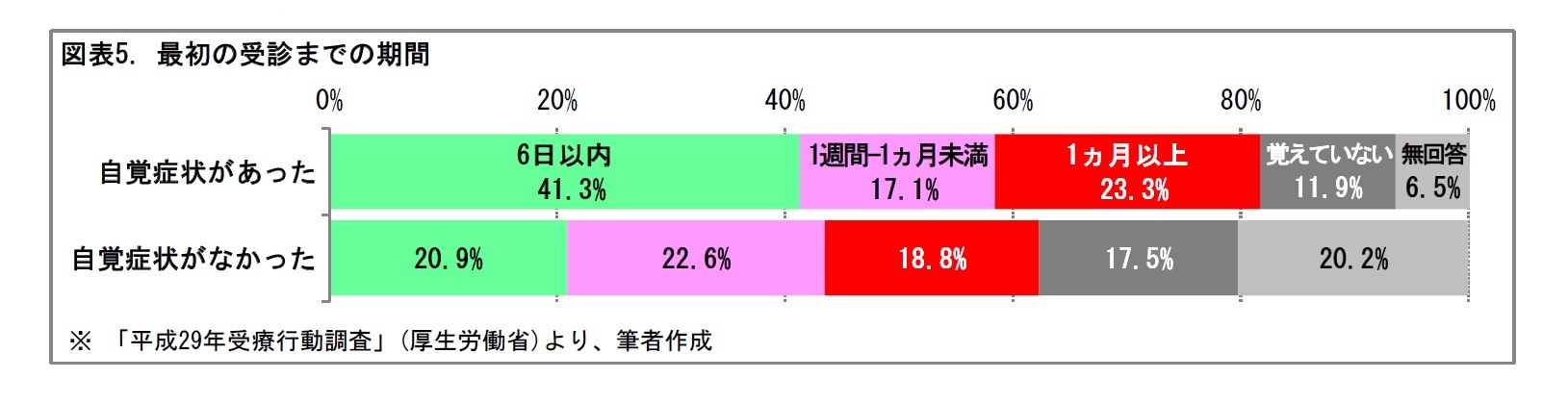 図表5. 最初の受診までの期間