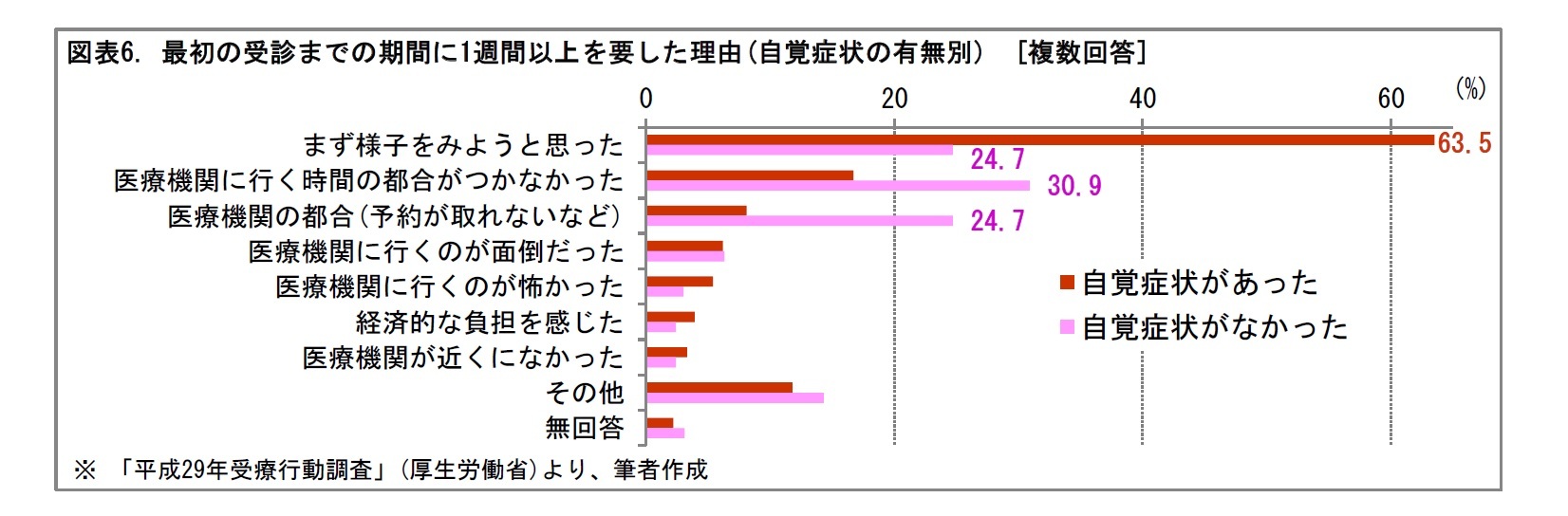 図表6. 最初の受診までの期間に1週間以上を要した理由(自覚症状の有無別)　[複数回答]