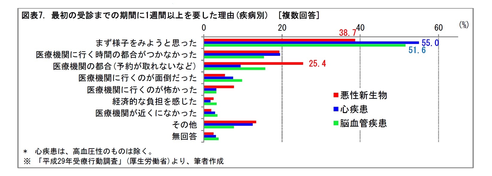 図表7. 最初の受診までの期間に1週間以上を要した理由(疾病別)　[複数回答]