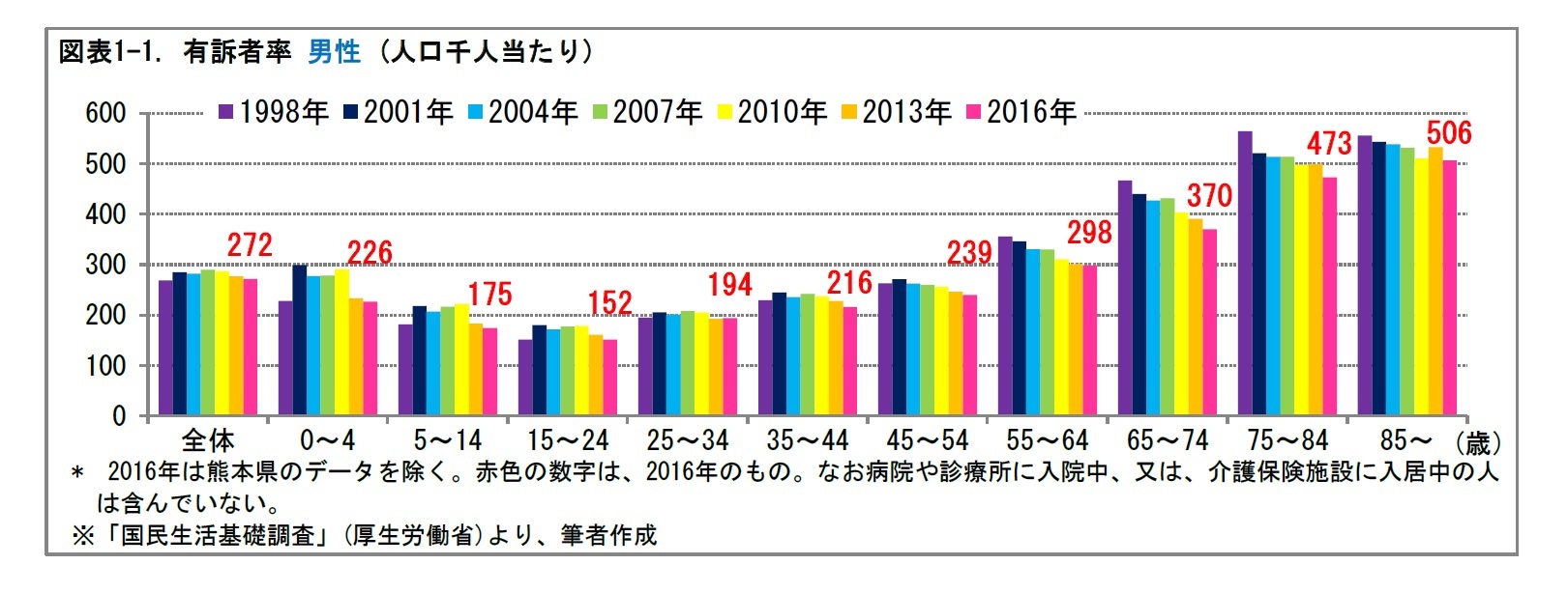 図表1-1. 有訴者率 男性 (人口千人当たり)