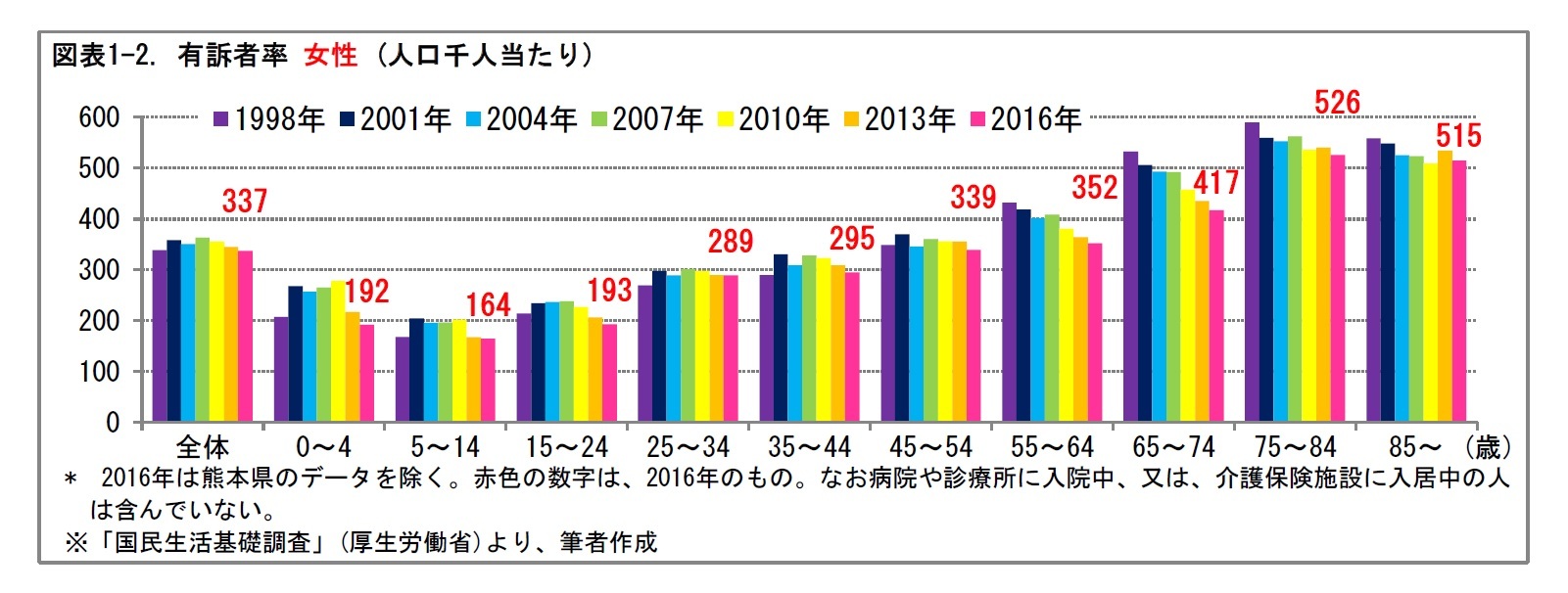 図表1-2. 有訴者率 女性 (人口千人当たり)