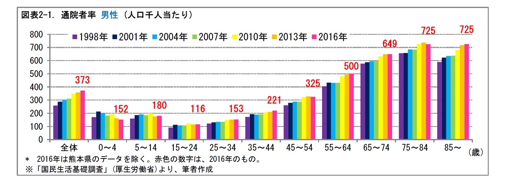 図表2-1. 通院者率 男性 (人口千人当たり)