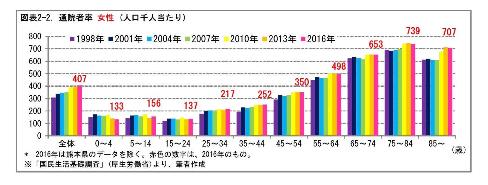 図表2-2. 通院者率 女性 (人口千人当たり)
