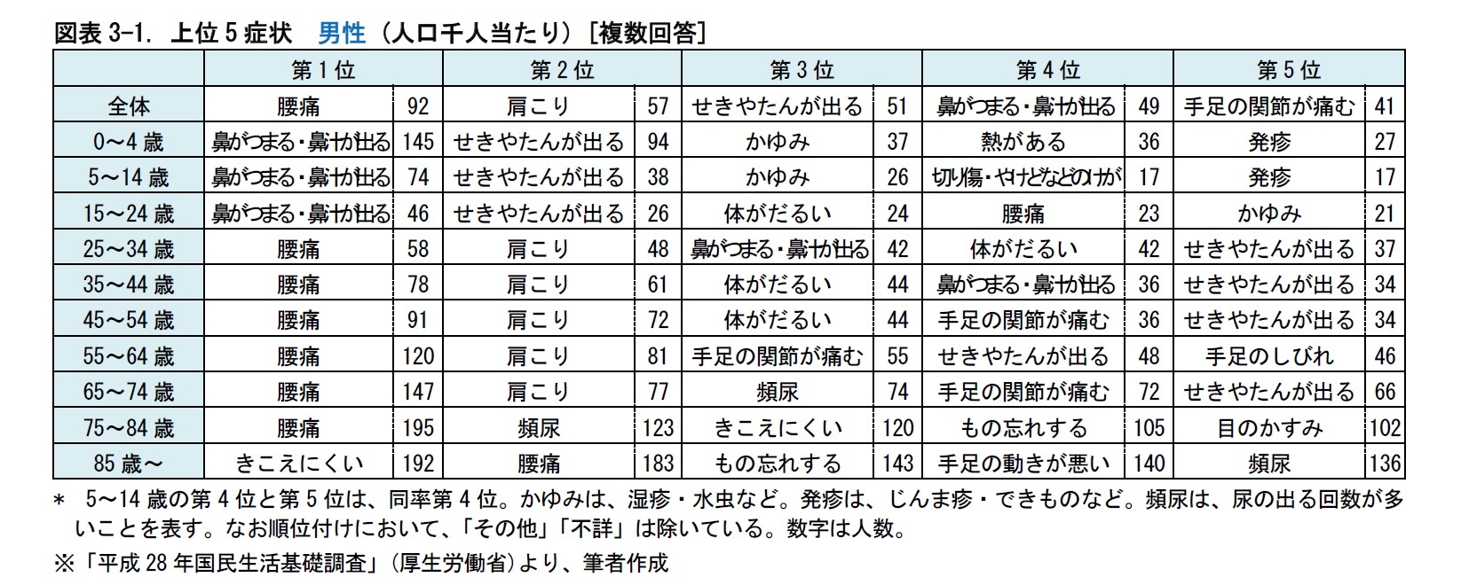 図表3-1. 上位5症状　男性 (人口千人当たり) [複数回答]