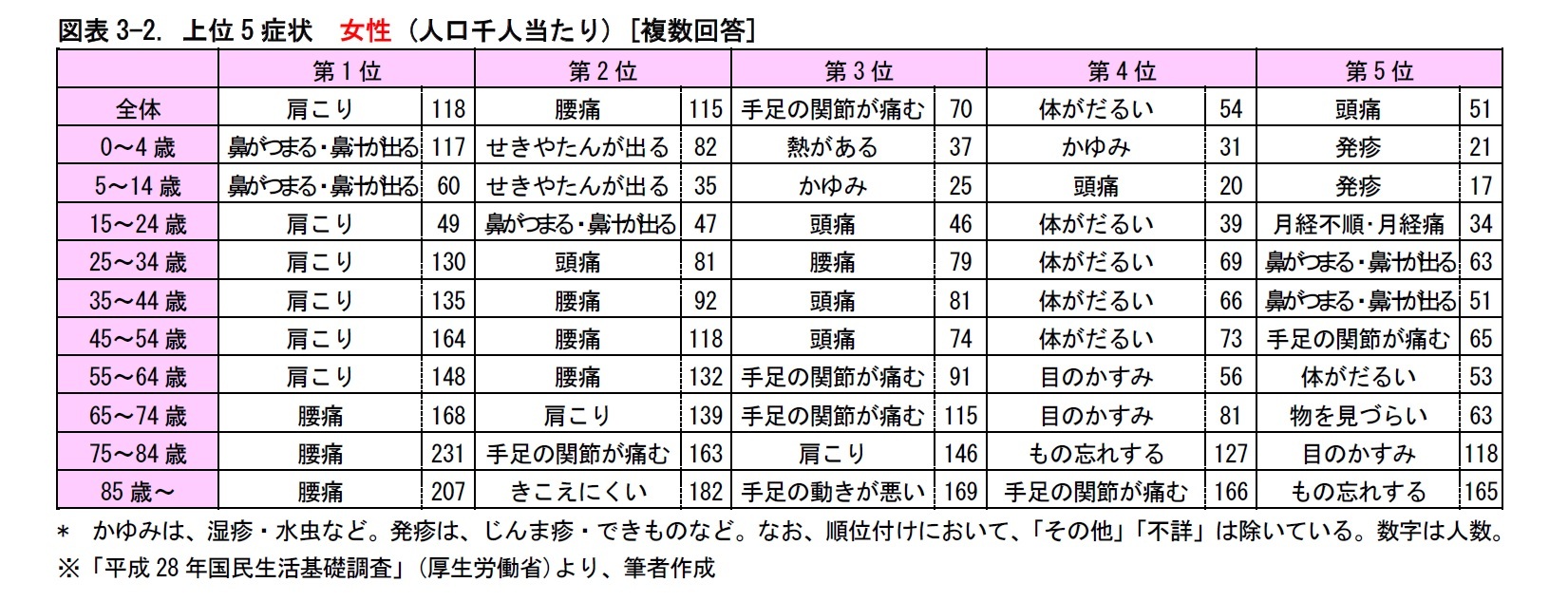 図表3-2. 上位5症状　女性 (人口千人当たり) [複数回答]