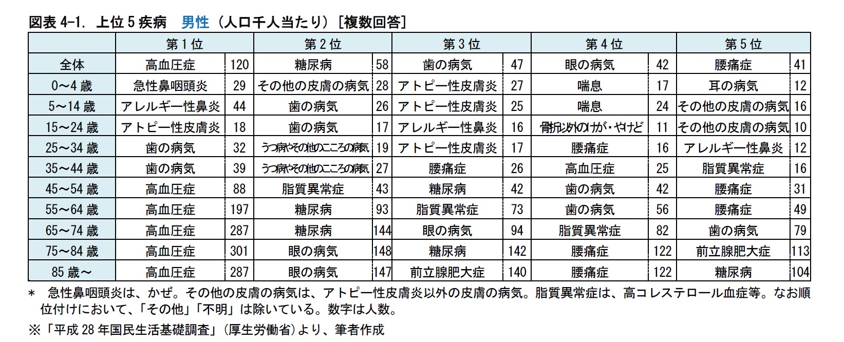 図表4-1. 上位5疾病　男性 (人口千人当たり) [複数回答]